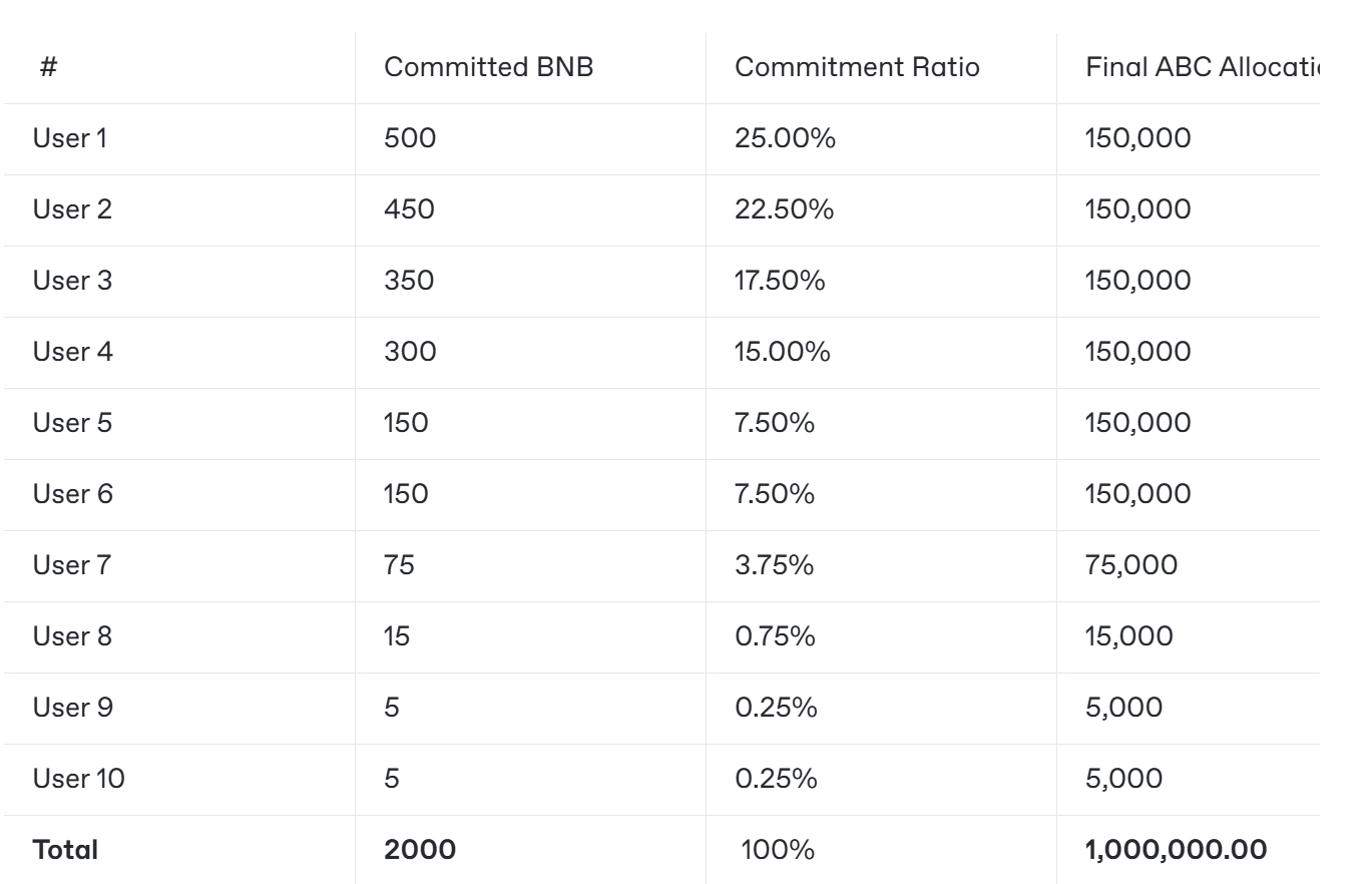Example Calculation Table - Step 3 Final Allocation