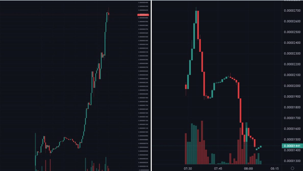 Comparison chart showing price action with and without Anti-Bot